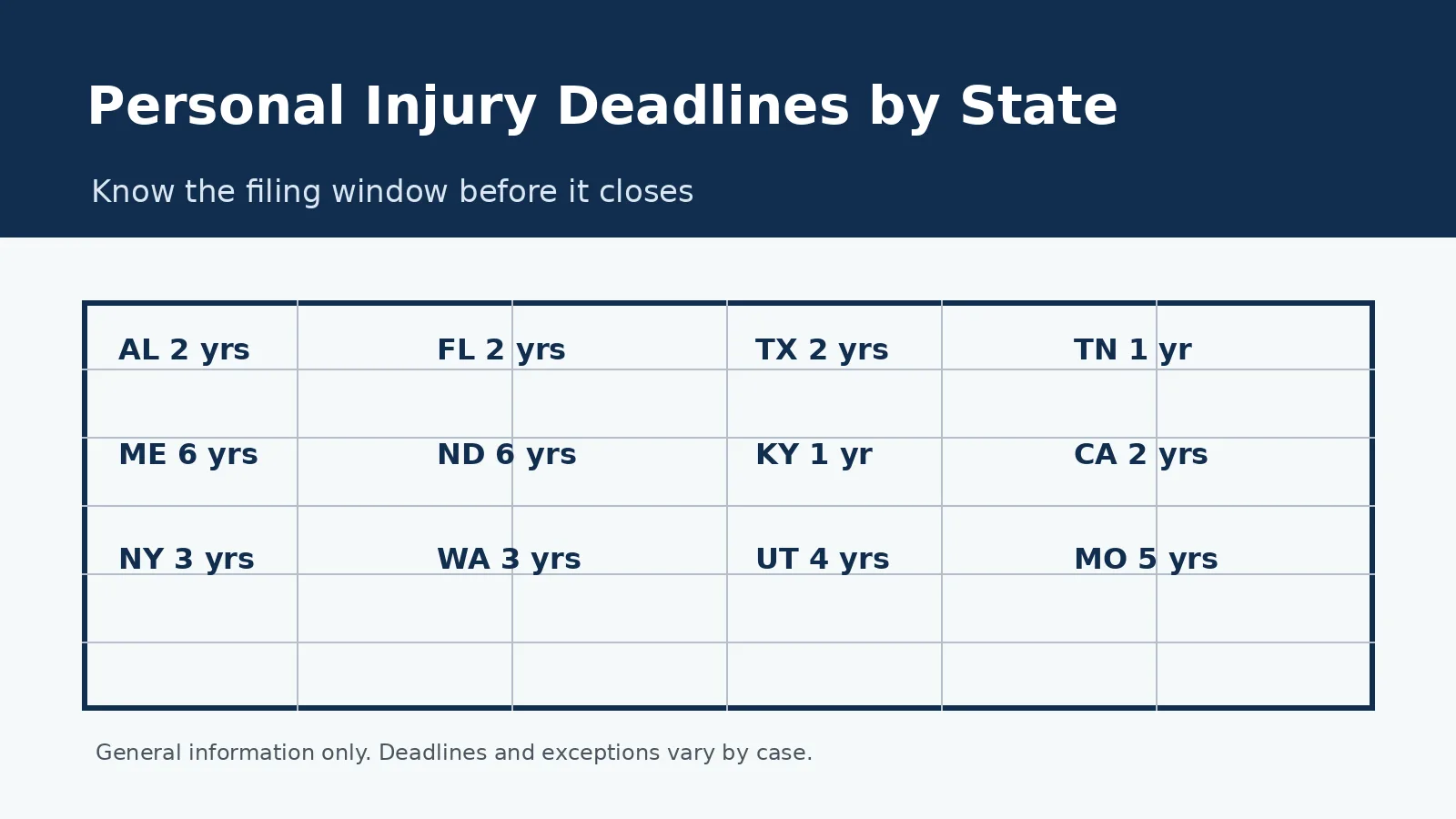 Personal injury statute of limitations by state deadline chart